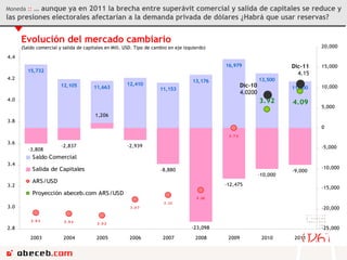 Moneda  ::  … aunque ya en 2011 la brecha entre superávit comercial y salida de capitales se reduce y las presiones electorales afectarían a la demanda privada de dólares ¿Habrá que usar reservas? 