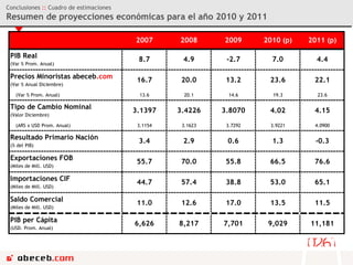 Conclusiones  ::  Cuadro de estimaciones Resumen de proyecciones económicas para el año 2010 y 2011 