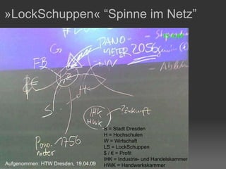 »LockSchuppen« “Spinne im Netz” S = Stadt Dresden H = Hochschulen W = Wirtschaft LS = LockSchuppen $ / € = Profit IHK = Industrie- und Handelskammer HWK = Handwerkskammer Aufgenommen: HTW Dresden, 19.04.09 