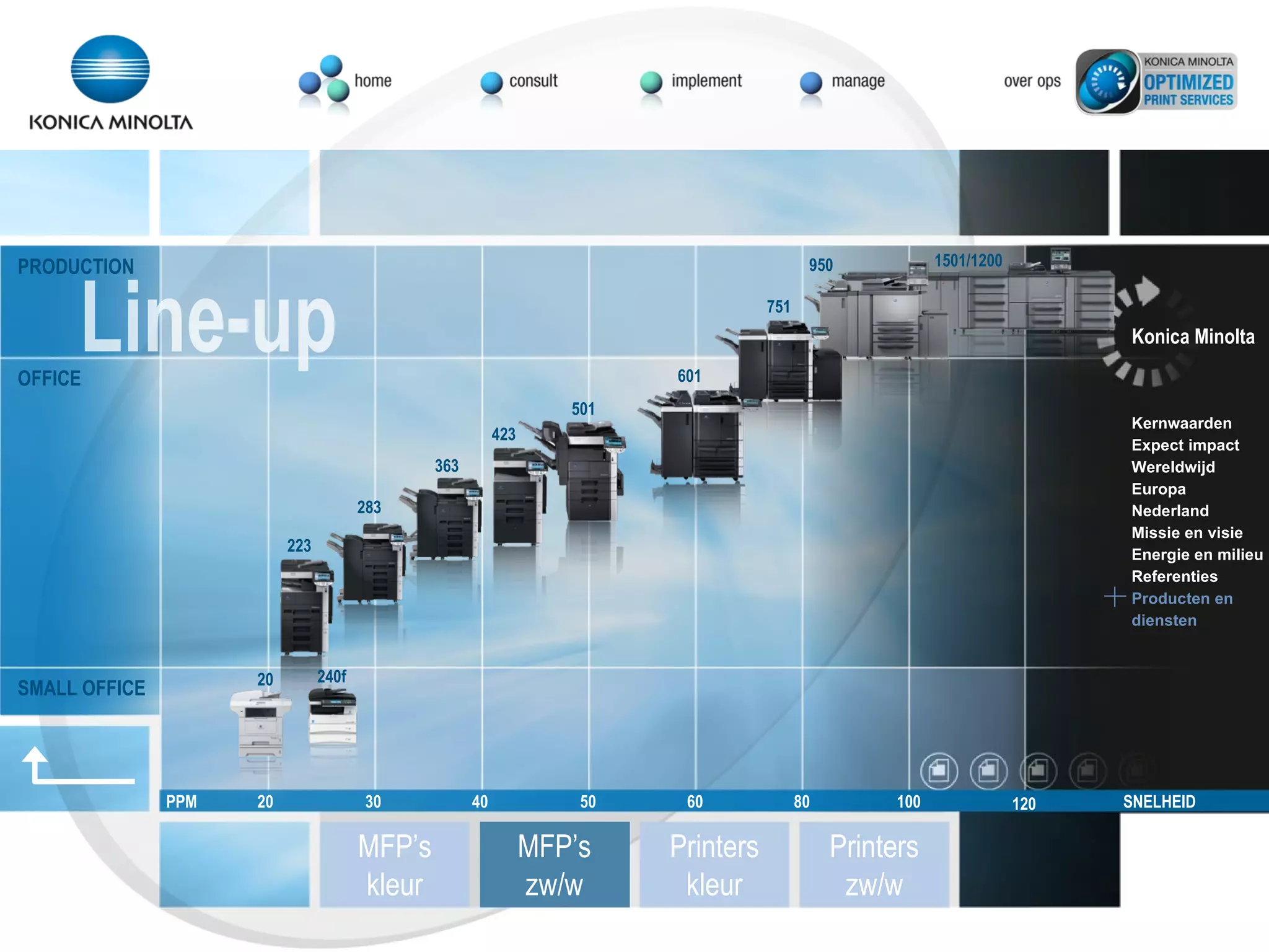 Line-up PRODUCTION OFFICE SMALL OFFICE SNELHEID PPM 20 30 40 60 50 100 80 120 MFP’s zw/w Printers kleur Printers zw/w MFP’s kleur 20 240f 223 283 363 423 501 601 751 950 1501/1200 Konica Minolta Kernwaarden Expect impact Wereldwijd Europa Nederland Missie en visie Energie en milieu Referenties Producten en  diensten 