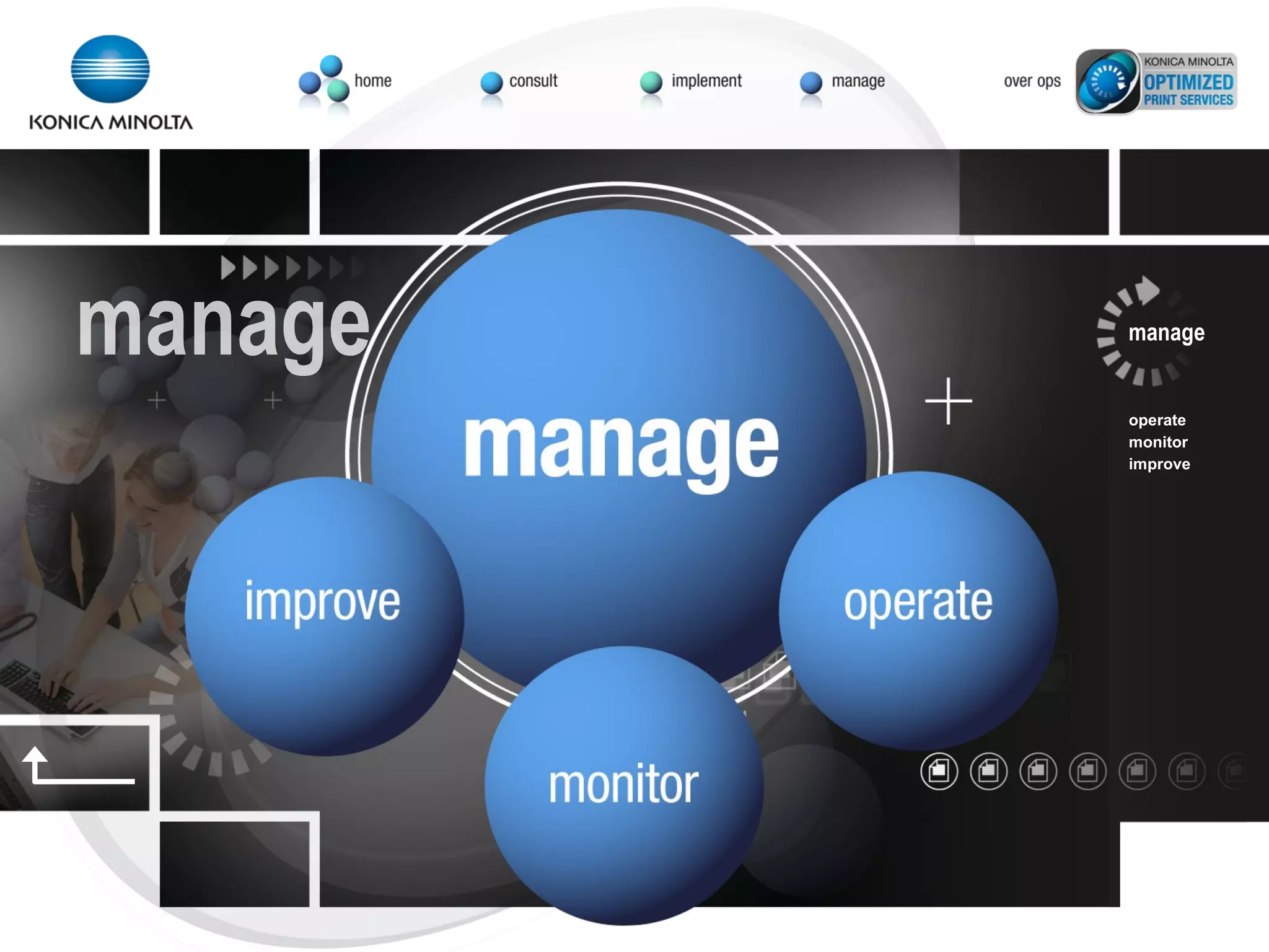 manage operate monitor improve manage 