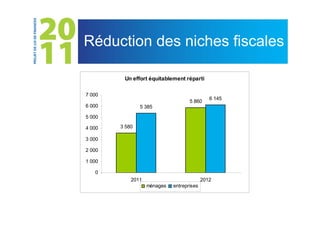 Réduction des niches fiscales

         Un effort équitablement réparti

7 000
                                              6 145
                                    5 860
6 000           5 385

5 000

4 000   3 580

3 000

2 000

1 000

   0
            2011                           2012
                   ménages   entreprises
 