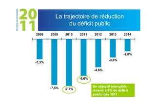 La trajectoire de réduction
                 du déficit public
2008    2009    2010    2011     2012      2013     2014




                                                    -2,0%
                                          -3,0%
-3,3%

                                 -4,6%

                        -6,0%

        -7,5%                   Un objectif intangible :
                -7,7%           revenir à 6% de déficit
                                public dès 2011
 