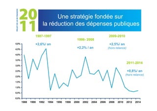 Une stratégie fondée sur
                       la réduction des dépenses publiques
                 1987-1997                                                   2009-2010
                                                   1998- 2008
5,0%             +2,6%/ an                                                    +2,5%/ an
4,5%
                                                   +2,2% / an                (hors relance)

4,0%

3,5%
                                                                                              2011-2014
3,0%

2,5%                                                                                          +0,8%/ an
                                                                                           (hors relance)
2,0%

1,5%

1,0%

0,5%

0,0%
       1988   1990   1992   1994   1996   1998   2000   2002   2004   2006   2008   2010      2012   2014
 