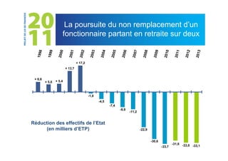 La poursuite du non remplacement d’un
  1998
                     fonctionnaire partant en retraite sur deux
          1999

                  2000

                           2001

                                    2002

                                            2003

                                                    2004

                                                            2005

                                                                    2006

                                                                             2007

                                                                                      2008

                                                                                              2009

                                                                                                      2010

                                                                                                              2011

                                                                                                                     2012

                                                                                                                            2013
                                  + 17,2
                         + 13,7


 + 6,6
         + 5,0   + 5,4



                                           -1,0
                                                   -4,5
                                                           -7,4
                                                                   -9,9
                                                                           -11,2


Réduction des effectifs de l’Etat
     (en milliers d’ETP)                                                            -22,9


                                                                                             -30,6
                                                                                                             -31,6 -33,0
                                                                                                     -33,7               -33,1
 