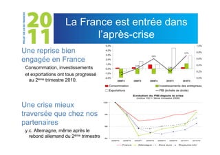 La France est entrée dans
                          l’après-crise
                                        5,0%                                                                              1,0%

Une reprise bien                        4,0%
                                        3,0%
                                                                                                               0,7%       0,8%
                                                                                0,6%

engagée en France                       2,0%

                                        1,0%
                                                                                                                          0,6%


                                                                   0,3%                                                   0,4%
 Consommation, investissements          0,0%
                                                                                                  0,2%

                                                     0,1%                                                                 0,2%
 et exportations ont tous progressé     -1,0%
                                        -2,0%                                                                             0,0%
   au 2ème trimestre 2010.                          2009T2        2009T3       2009T4            2010T1       2010T2

                                             Consommation                                Investissements des entreprises
                                             Exportations                                PIB (échelle de droite)
                                                                  Evolution du PIB depuis la crise
                                                                    (indice 100 = 3ème trimestre 2008)



Une crise mieux
                                       100




traversée que chez nos                  98




partenaires                             96


 y.c. Allemagne, même après le
   rebond allemand du 2ème trimestre    94
                                                2008T3   2008T4    2009T1   2009T2      2009T3     2009T4    2010T1    2010T2

                                                         France      Allemagne          Zone euro           Royaume-Uni
 