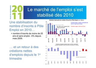Le marché de l’emploi s’est
                      stabilisé dès 2010
                                                          Variation mensuelle du nombre d'inscrits à Pôle Emploi (en milliers)

Une stabilisation du                    80
                                        70
                                                                                                                                                                Colonnes bleues: variation mensuelle des
                                                                                                                                                                inscrits n'ayant pas d'emploi
                                        60

nombre d’inscrits à Pôle                50
                                        40
                                                                                             Mai 2009: plan d'urgence pour
                                                                                             l'emploi des jeunes
                                                                                                                                                                Colonnes rouges: moins de 25 ans



Emploi en 2010…                         30
                                        20
                                        10
 + nombre d’inscrits de moins de 25       0

   ans et sans emploi: -5% depuis      -10
                                       -20
   mais 2009.




                                                                       mars-09


                                                                                          mai-09




                                                                                                                                              nov-09




                                                                                                                                                                                  mars-10


                                                                                                                                                                                                      mai-10
                                                janv-09




                                                                                                                           sept-09




                                                                                                                                                                   janv-10
                                                                                                            juil-09




                                                                                                                                                                                                                        juil-10
                                                                                          Créations d'emplois salariés dans le secteur marchand
                                                                                     (variation trimestrielle, secteur marchand non agricole, en milliers)


… et un retour à des
                                        80


                                        40




créations nettes                         0



                                       -40


d’emplois depuis le 1e                 -80

                                                                                                                                                                                 Dernier point : 2ème trimestre 2010



trimestre                             -120



                                      -160
                                                 2007T2



                                                              2007T3



                                                                                 2007T4



                                                                                                   2008T1



                                                                                                               2008T2



                                                                                                                        2008T3



                                                                                                                                     2008T4



                                                                                                                                                       2009T1



                                                                                                                                                                        2009T2



                                                                                                                                                                                  2009T3



                                                                                                                                                                                             2009T4



                                                                                                                                                                                                               2010T1



                                                                                                                                                                                                                                  2010T2
                                      Source : Insee.
 