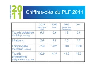 Chiffres-clés du PLF 2011

                            2008         2009        2010           2011
                          (début de la   (crise)   (entrée dans
                             crise)                l’après-crise)

Taux de croissance           0,2         -2,6          1,5          2,0
du PIB (%, volume)
Inflation (%)                2,8         0,1           1,5          1,5

Emploi salarié              -184         -337         +80           +160
marchand (milliers)
Taux de                     42,9         41,6         41,9          42,9
prélèvements
obligatoires (% du PIB)
 