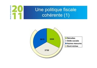 Une politique fiscale
  cohérente (1)



                       Retraites
  3615          3520
                       Dette sociale
                       Autres mesures
                       Dont niches

         3750
 
