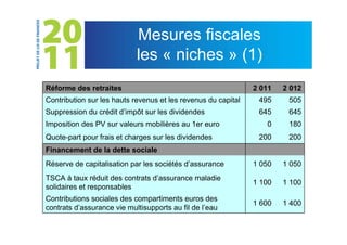 Mesures fiscales
                            les « niches » (1)
Réforme des retraites                                          2 011   2 012
Contribution sur les hauts revenus et les revenus du capital    495     505
Suppression du crédit d’impôt sur les dividendes                645     645
Imposition des PV sur valeurs mobilières au 1er euro              0     180
Quote-part pour frais et charges sur les dividendes             200     200
Financement de la dette sociale
Réserve de capitalisation par les sociétés d’assurance         1 050   1 050
TSCA à taux réduit des contrats d’assurance maladie
                                                               1 100   1 100
solidaires et responsables
Contributions sociales des compartiments euros des
                                                               1 600   1 400
contrats d’assurance vie multisupports au fil de l’eau
 