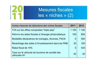 Mesures fiscales
                          les « niches » (2)

Autres mesures de réductions des niches fiscales        2011    2012
TVA sur les offres composites "triple play"             1 100   1 100
Réforme des aides fiscales à l’énergie photovoltaïque    150     850
Modalités déclaratives de mariages, divorces, PACS         0     500
Recentrage des aides à l'investissement dans les PME      30     100
Rabot fiscal de 10%                                        0     430

Taxe sur le véhicule de tourisme de société des
                                                          40      40
véhicules N1
 