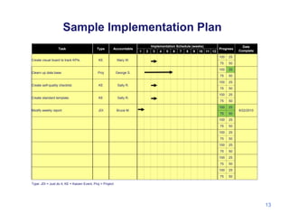 Sample Implementation Plan
Task Type Accountable
Implementation Schedule (weeks)
Progress
Date
Complete1 2 3 4 5 6 7 8 9 1...