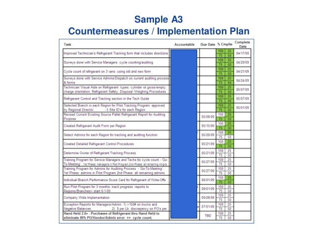 sample a3 countermeasures implementation implementation plan sample
