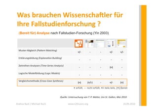 Was	
  brauchen	
  Wissenscha?ler	
  für	
  
 Ihre	
  Fallstudienforschung	
  ?	
  
   (Bereit für) Analyse nach Fallstudien-Forschung (Yin 2003)




   Muster-­‐Abgleich	
  (Pa$ern	
  Matching)	
  	
  
                                                                                +/-­‐	
           -­‐	
         -­‐	
         +/-­‐	
        +/-­‐	
  

   Erklärungsbildung	
  (Explana4on	
  Building)	
  
                                                                                  -­‐	
           -­‐	
         -­‐	
           -­‐	
           -­‐	
  

   Zeitreihen-­‐Analysen	
  (Time-­‐Series	
  Analysis)	
  
                                                                                  -­‐	
           -­‐	
         -­‐	
         (+)	
             -­‐	
  

   Logische	
  Modellbildung	
  (Logic	
  Models)	
  
                                                                                  -­‐	
           -­‐	
         -­‐	
           -­‐	
           -­‐	
  

   Vergleichsmethode	
  (Cross-­‐Case	
  Synthesis)	
  
                                                                                (+)	
         (+/-­‐)	
         -­‐	
         +/-­‐	
         (+)	
  

                                                                          + erfüllt, - nicht erfüllt, +/- teils teils, (+) Bereit


                                                       Quelle:	
  Untersuchung	
  von	
  T.	
  P.	
  Walter,	
  Uni	
  St.	
  Gallen,	
  Mai	
  2010	
  

Andrea	
  Back	
  /	
  Michael	
  Koch	
                          www.e20cases.org	
                                                                      16.09.2010	
  
 