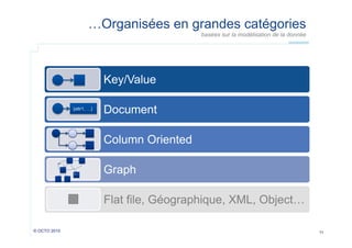 …Organisées en grandes catégories
basées sur la modélisation de la donnée

Key/Value
{attr1, …}

Document
Column Oriented
Graph
Flat file, Géographique, XML, Object…

© OCTO 2010

11

 