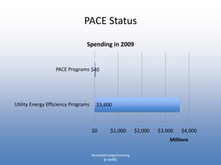 PACE Status

                                Spending in 2009


                  PACE Programs $40




Utility Energy Efficiency Programs      $3,600



                                     $0          $1,000           $2,000   $3,000   $4,000
                                                                               Millions

                                     Municipal Energy Financing
                                            @ SWREC
 
