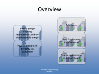 Overview

                                                           Sells bonds
      Installs energy
         efficiency
improvements and on-
 site renewable energy
                                                        Pays for property
                                                         improvements
 Pays with long-term
    property tax
     assessment
                                                      Assesses property for
                                                        cost plus interest



                         Municipal Energy Financing
                                @ SWREC
 