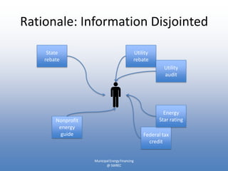 Rationale: Information Disjointed

     State                                   Utility
    rebate                                   rebate
                                                          Utility
                                                          audit




                                                         Energy
        Nonprofit                                      Star rating
         energy
          guide                                  Federal tax
                                                   credit


                    Municipal Energy Financing
                           @ SWREC
 