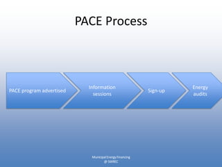 PACE Process



                            Information                             Energy
PACE program advertised                                   Sign-up
                              sessions                              audits




                             Municipal Energy Financing
                                    @ SWREC
 