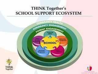 THINK Together’s
SCHOOL SUPPORT ECOSYSTEM
 