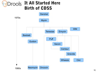 16
It All Started Here
Birth of CDSS
Dendral
Baobab
Mycin
Guidon
Neomycin
Teiresias
Puff
Emycin
WM
Sacon
Centaur
Wheeze
Gravida
Clot
Oncocin
1970s
1980s
 