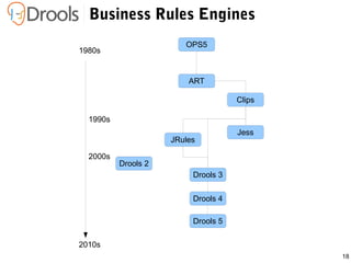 18
Business Rules Engines
OPS5
ART
Clips
Jess
Drools 2
JRules
1980s
2010s
Drools 3
1990s
2000s
Drools 4
Drools 5
 