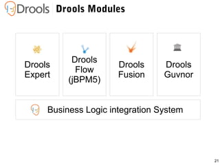 21
Drools Modules
Business Logic integration System
Drools
Guvnor
Drools
Fusion
Drools
Flow
(jBPM5)
Drools
Expert
 