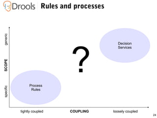 24
Rules and processes
loosely coupledtightly coupled
specificgeneric
Decision
Services
Process
Rules
SCOPE
COUPLING
?
 