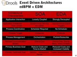 25
Event Driven Architectures
edBPM + EDM
 