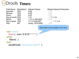 54
Timers
rule “name”
timer ( cron: 0 0/15 * * * * )
when
Alarm( )
then
sendEmail( ”Alert Alert Alert!!!” )
Field Name Mandatory? Allowed Values Allowed Special Characters
Seconds YES 0-59 , - * /
Minutes YES 0-59 , - * /
Hours YES 0-23 , - * /
Day of month YES 1-31 , - * ? / L W
Month YES 1-12 or JAN-DEC , - * /
Day of week YES 1-7 or SUN-SAT , - * ? / L #
Year NO empty, 1970-2099 , - * /
Send alert every quarter of an hour
 