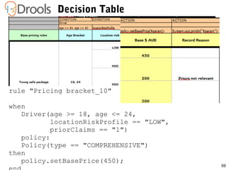 59
Decision Table
rule "Pricing bracket_10"
when
Driver(age >= 18, age <= 24,
locationRiskProfile == "LOW",
priorClaims == "1")
policy:
Policy(type == "COMPREHENSIVE")
then
policy.setBasePrice(450);
 