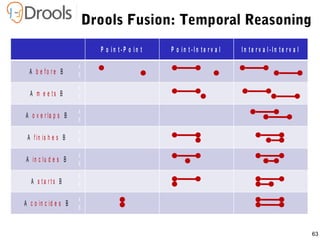 63
Drools Fusion: Temporal Reasoning
P o i n t - P o i n t P o i n t - I n t e r v a l I n t e r v a l - I n t e r v a l
A b e f o r e B
A m e e t s B
A o v e r la p s B
A f in is h e s B
A in c lu d e s B
A s t a r t s B
A c o in c id e s B
A
B
A
B
A
B
A
B
A
B
A
B
A
B
 