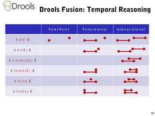 64
Drools Fusion: Temporal Reasoning
P o i n t - P o i n t P o i n t - I n t e r v a l I n t e r v a l - I n t e r v a l
A a f t e r B
A m e t B y B
A o v e r la p e d B y B
A f in is h e d B y B
A d u r in g B
A f in is h e s B
A
B
A
B
A
B
A
B
A
B
A
B
 