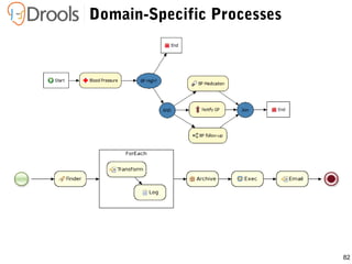 82
Domain-Specific Processes
 