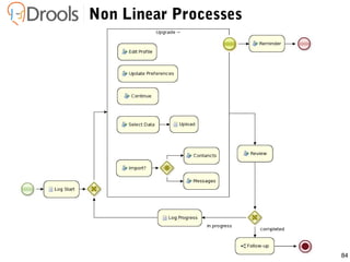 84
Non Linear Processes
 