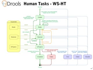 87
Human Tasks - WS-HT
 