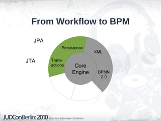 From Workflow to BPM
Core
Engine BPMN
2.0
XML
Persistence
Trans-
actions
JPA
JTA
 