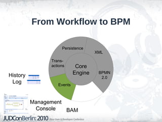 From Workflow to BPM
Core
Engine BPMN
2.0
XML
Persistence
Trans-
actions
Events
History
Log
Management
Console BAM
 