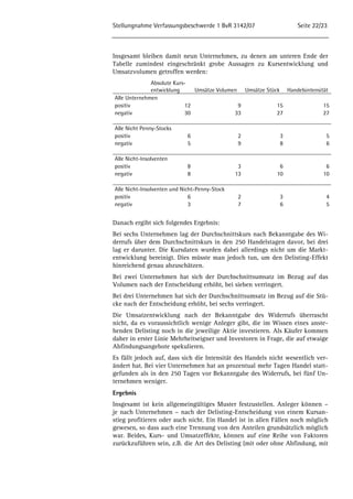 Stellungnahme Verfassungsbeschwerde 1 BvR 3142/07 Seite 22/23 
Insgesamt bleiben damit neun Unternehmen, zu denen am unteren Ende der 
Tabelle zumindest eingeschränkt grobe Aussagen zu Kursentwicklung und 
Umsatzvolumen getroffen werden: 
Absolute Kurs-entwicklung 
Umsätze Volumen Umsätze Stück Handelsintensität 
Alle Unternehmen 
positiv 12 9 15 15 
negativ 30 33 27 27 
Alle Nicht Penny-Stocks 
positiv 6 2 3 5 
negativ 5 9 8 6 
Alle Nicht-Insolventen 
positiv 8 3 6 6 
negativ 8 13 10 10 
Alle Nicht-Insolventen und Nicht-Penny-Stock 
positiv 6 2 3 4 
negativ 3 7 6 5 
Danach ergibt sich folgendes Ergebnis: 
Bei sechs Unternehmen lag der Durchschnittskurs nach Bekanntgabe des Wi-derrufs 
über dem Durchschnittskurs in den 250 Handelstagen davor, bei drei 
lag er darunter. Die Kursdaten wurden dabei allerdings nicht um die Markt-entwicklung 
bereinigt. Dies müsste man jedoch tun, um den Delisting-Effekt 
hinreichend genau abzuschätzen. 
Bei zwei Unternehmen hat sich der Durchschnittsumsatz im Bezug auf das 
Volumen nach der Entscheidung erhöht, bei sieben verringert. 
Bei drei Unternehmen hat sich der Durchschnittsumsatz im Bezug auf die Stü-cke 
nach der Entscheidung erhöht, bei sechs verringert. 
Die Umsatzentwicklung nach der Bekanntgabe des Widerrufs überrascht 
nicht, da es voraussichtlich wenige Anleger gibt, die im Wissen eines anste-henden 
Delisting noch in die jeweilige Aktie investieren. Als Käufer kommen 
daher in erster Linie Mehrheitseigner und Investoren in Frage, die auf etwaige 
Abfindungsangebote spekulieren. 
Es fällt jedoch auf, dass sich die Intensität des Handels nicht wesentlich ver-ändert 
hat. Bei vier Unternehmen hat an prozentual mehr Tagen Handel statt-gefunden 
als in den 250 Tagen vor Bekanntgabe des Widerrufs, bei fünf Un-ternehmen 
weniger. 
Ergebnis 
Insgesamt ist kein allgemeingültiges Muster festzustellen. Anleger können – 
je nach Unternehmen – nach der Delisting-Entscheidung von einem Kursan-stieg 
profitieren oder auch nicht. Ein Handel ist in allen Fällen noch möglich 
gewesen, so dass auch eine Trennung von den Anteilen grundsätzlich möglich 
war. Beides, Kurs- und Umsatzeffekte, können auf eine Reihe von Faktoren 
zurückzuführen sein, z.B. die Art des Delisting (mit oder ohne Abfindung, mit 
 