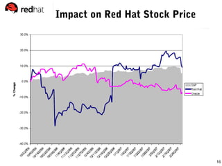 16
Impact on Red Hat Stock Price
 