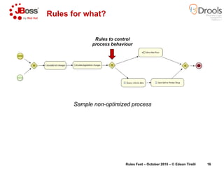 Rules for what?
Rules to control
process behaviour
Sample non-optimized process
Rules to control
process behaviour
Rules F...