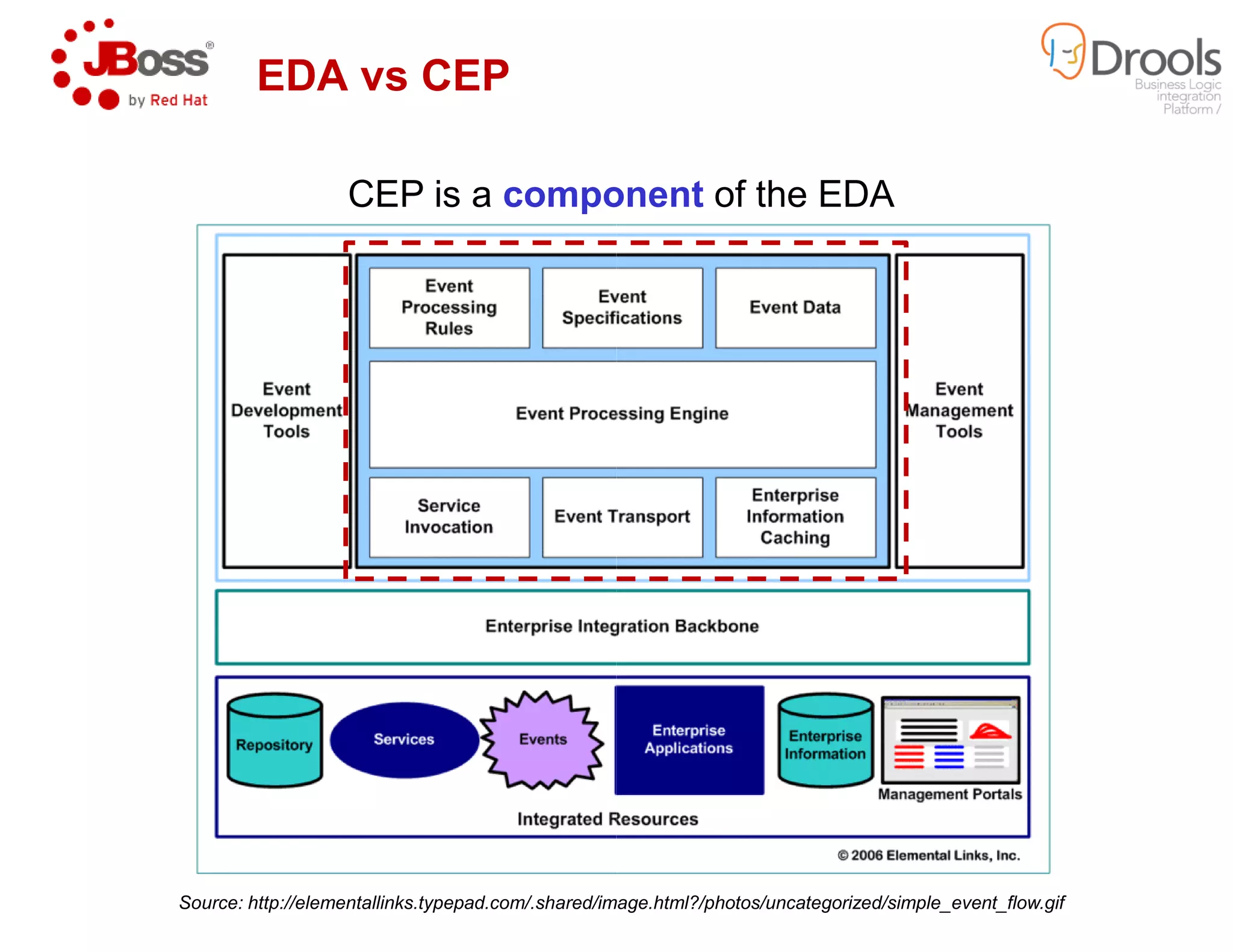EDA vs CEP
CEP is a component
Source: http://elementallinks.typepad.com/.shared/image.html?/photos/uncategorized/simple_event_flow.gif
component of the EDA
Source: http://elementallinks.typepad.com/.shared/image.html?/photos/uncategorized/simple_event_flow.gif
 