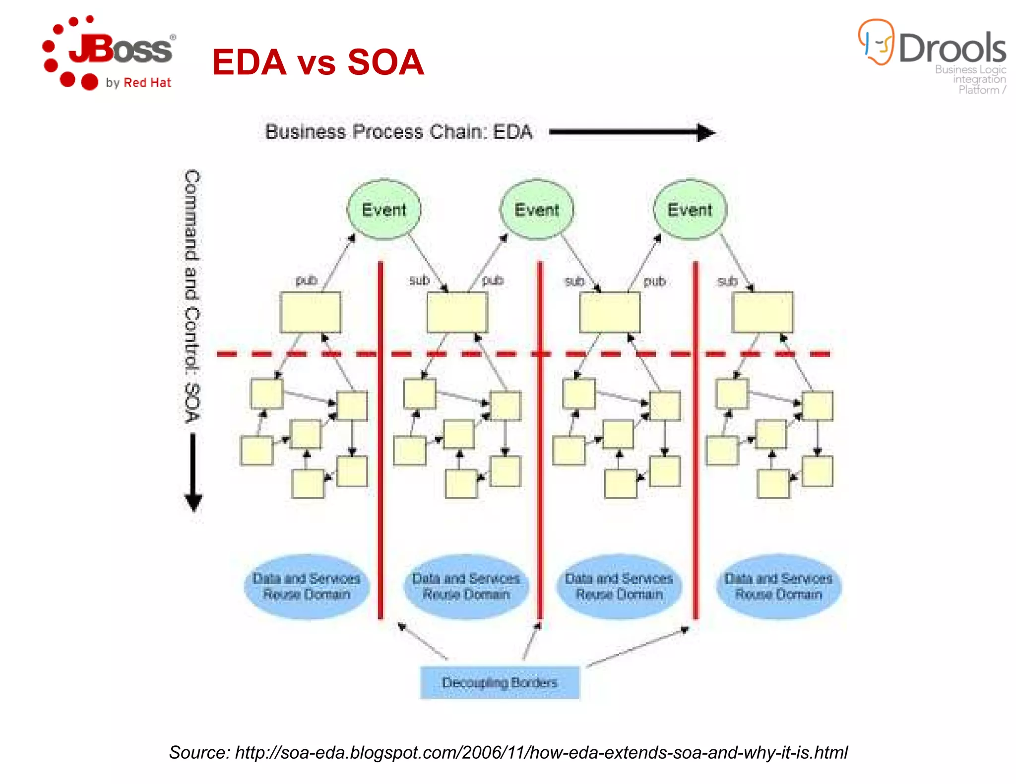 EDA vs SOA
Source: http://soa-eda.blogspot.com/2006/11/howeda.blogspot.com/2006/11/how-eda-extends-soa-and-why-it-is.html
 