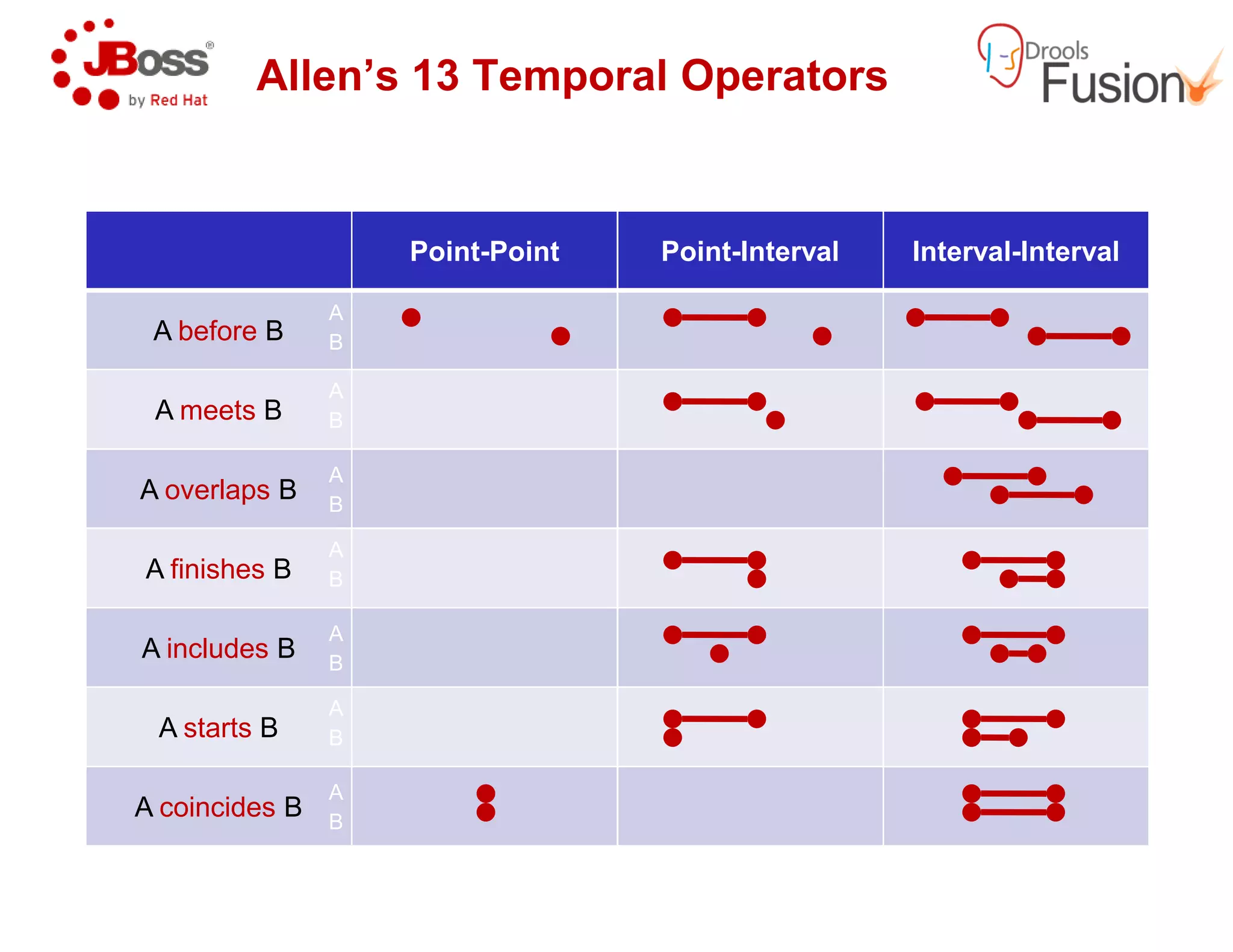 Allen’s 13 Temporal Operators
Point-Point
A before B
A meets B
A overlaps B
A
B
A
B
A
A overlaps B
A finishes B
A includes B
A starts B
A coincides B
A
B
A
B
A
B
A
B
A
B
Allen’s 13 Temporal Operators
Point-Interval Interval-Interval
 