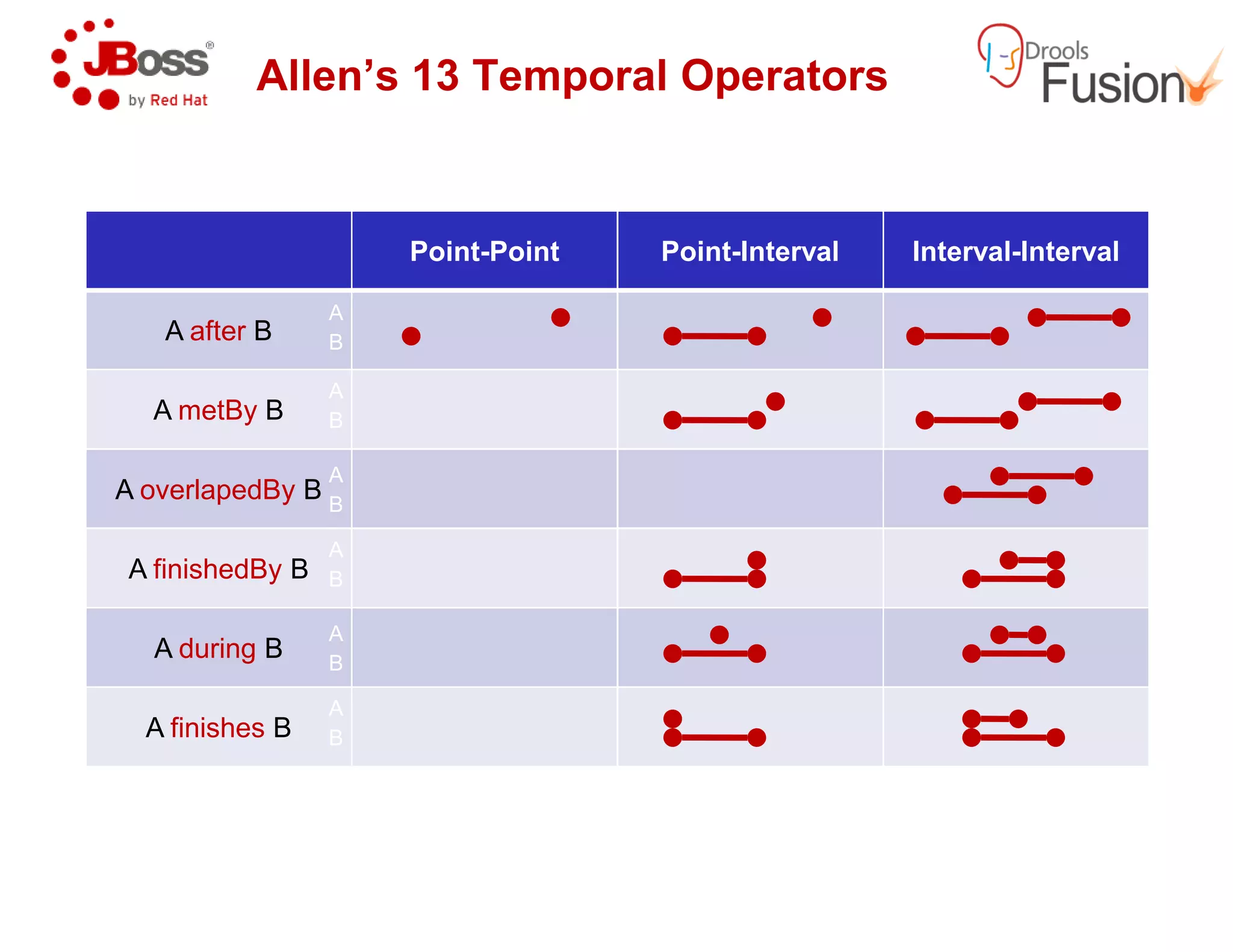 Allen’s 13 Temporal Operators
Point-Point
A after B
A metBy B
A overlapedBy B
A
B
A
B
A
A overlapedBy B
A finishedBy B
A during B
A finishes B
A
B
A
B
A
B
A
B
Allen’s 13 Temporal Operators
Point-Interval Interval-Interval
 
