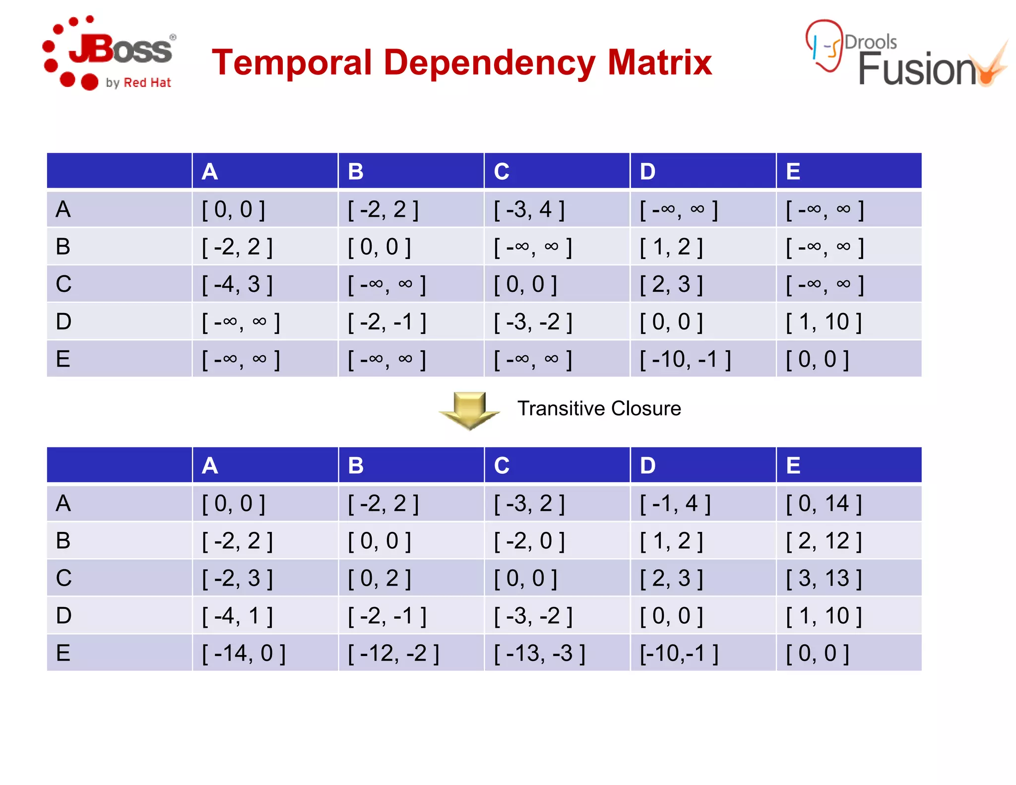 Temporal Dependency Matrix
A B C
A [ 0, 0 ] [ -2, 2 ] [ -
B [ -2, 2 ] [ 0, 0 ] [ -
C [ -4, 3 ] [ -∞, ∞ ] [ 0, 0 ]
D [ -∞, ∞ ] [ -2, -1 ] [ -
E [ -∞, ∞ ] [ -∞, ∞ ] [ -
A B C
A [ 0, 0 ] [ -2, 2 ] [ -
B [ -2, 2 ] [ 0, 0 ] [ -
C [ -2, 3 ] [ 0, 2 ] [ 0, 0 ]
D [ -4, 1 ] [ -2, -1 ] [ -
E [ -14, 0 ] [ -12, -2 ] [ -
Temporal Dependency Matrix
C D E
-3, 4 ] [ -∞, ∞ ] [ -∞, ∞ ]
-∞, ∞ ] [ 1, 2 ] [ -∞, ∞ ]
[ 0, 0 ] [ 2, 3 ] [ -∞, ∞ ]
-3, -2 ] [ 0, 0 ] [ 1, 10 ]
-∞, ∞ ] [ -10, -1 ] [ 0, 0 ]
C D E
-3, 2 ] [ -1, 4 ] [ 0, 14 ]
-2, 0 ] [ 1, 2 ] [ 2, 12 ]
[ 0, 0 ] [ 2, 3 ] [ 3, 13 ]
-3, -2 ] [ 0, 0 ] [ 1, 10 ]
-13, -3 ] [-10,-1 ] [ 0, 0 ]
Transitive Closure
 