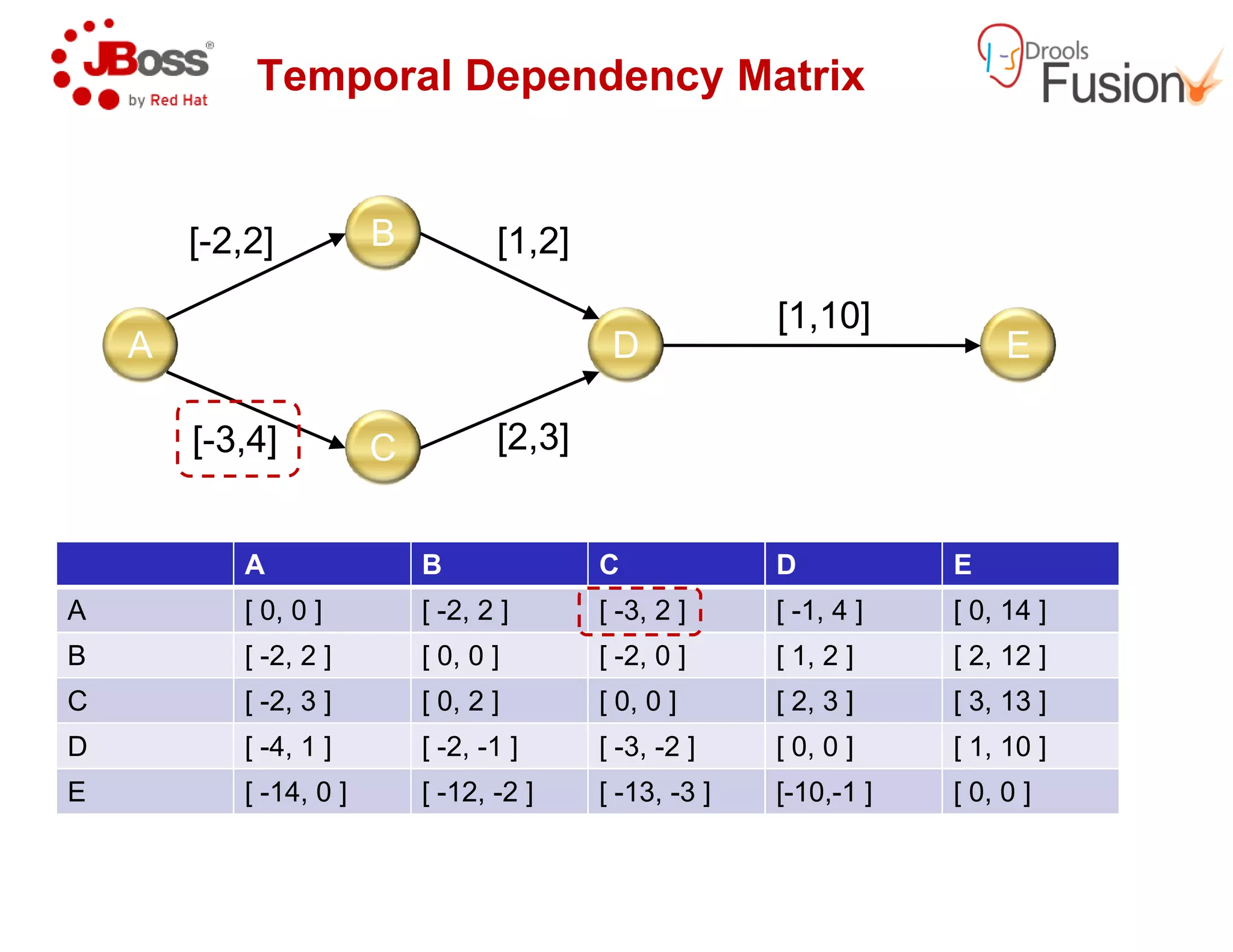 Temporal Dependency Matrix
A D
B[-2,2]
[-3,4] [2,3]
[1,2]
C
A B C
A [ 0, 0 ] [ -2, 2 ] [ -
B [ -2, 2 ] [ 0, 0 ] [ -
C [ -2, 3 ] [ 0, 2 ] [ 0, 0 ]
D [ -4, 1 ] [ -2, -1 ] [ -
E [ -14, 0 ] [ -12, -2 ] [ -
Temporal Dependency Matrix
D E
[1,10]
C D E
-3, 2 ] [ -1, 4 ] [ 0, 14 ]
-2, 0 ] [ 1, 2 ] [ 2, 12 ]
[ 0, 0 ] [ 2, 3 ] [ 3, 13 ]
-3, -2 ] [ 0, 0 ] [ 1, 10 ]
-13, -3 ] [-10,-1 ] [ 0, 0 ]
 