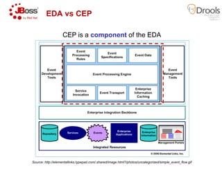 EDA vs CEP
CEP is a component
Source: http://elementallinks.typepad.com/.shared/image.html?/photos/uncategorized/simple_event_flow.gif
component of the EDA
Source: http://elementallinks.typepad.com/.shared/image.html?/photos/uncategorized/simple_event_flow.gif
 