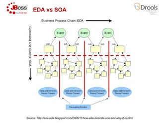 EDA vs SOA
Source: http://soa-eda.blogspot.com/2006/11/howeda.blogspot.com/2006/11/how-eda-extends-soa-and-why-it-is.html
 