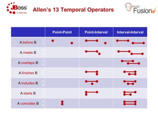 Allen’s 13 Temporal Operators
Point-Point
A before B
A meets B
A overlaps B
A
B
A
B
A
A overlaps B
A finishes B
A includes B
A starts B
A coincides B
A
B
A
B
A
B
A
B
A
B
Allen’s 13 Temporal Operators
Point-Interval Interval-Interval
 